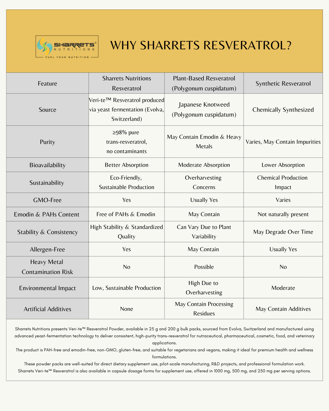 Comparison chart of Sharrets Resveratrol with other resveratrol sources on a yellow background.