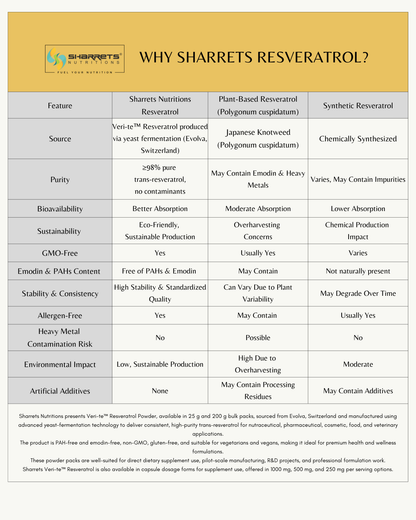 Comparison chart of Sharrets Resveratrol with other resveratrol sources on a yellow background.